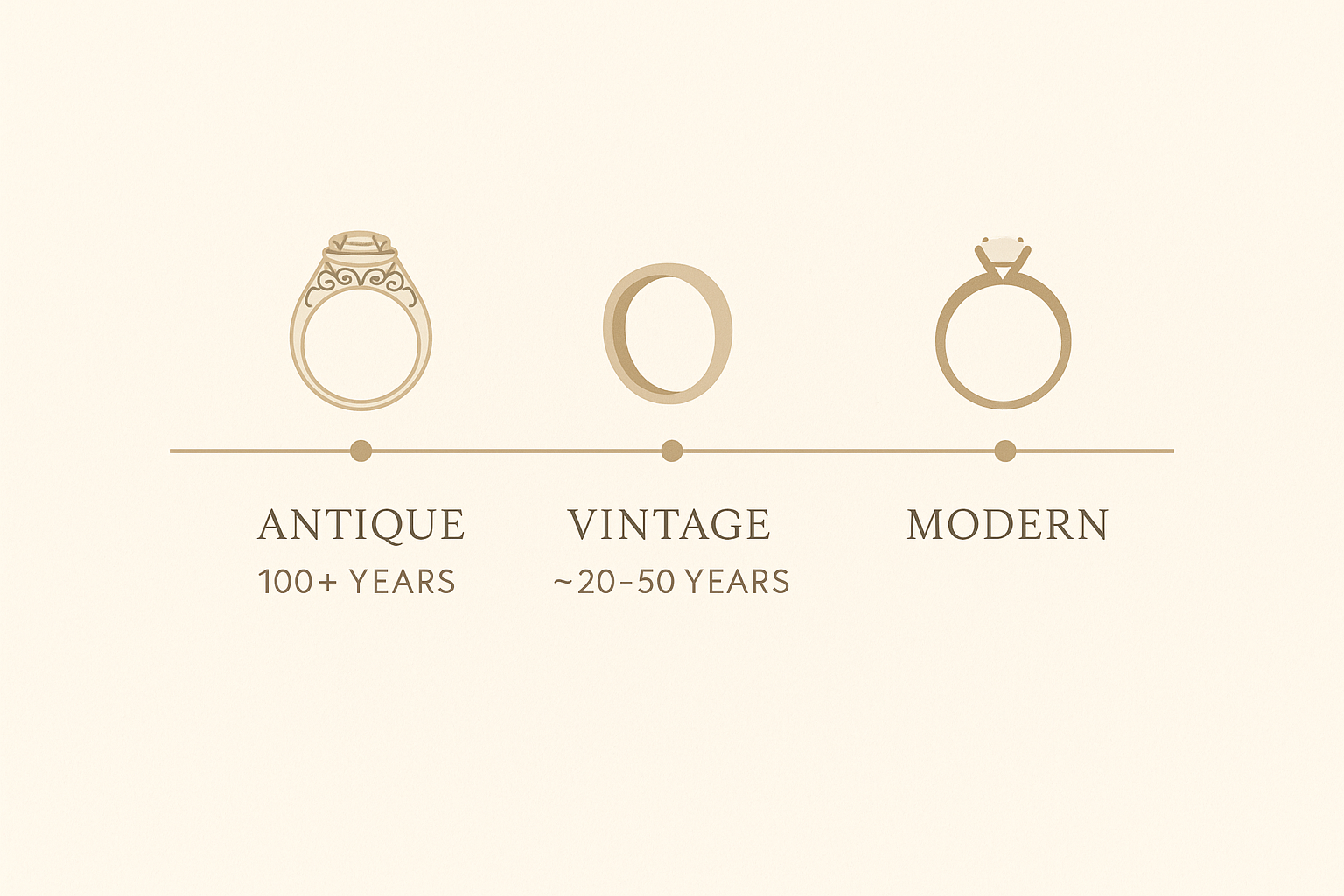 Timeline diagram showing antique rings at 100 or more years old, vintage at roughly 20 to 50 years, and modern